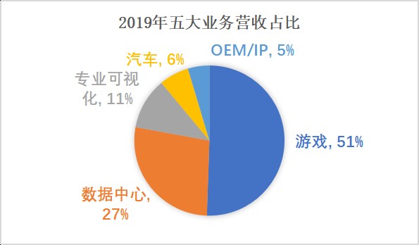 英伟达营收2019