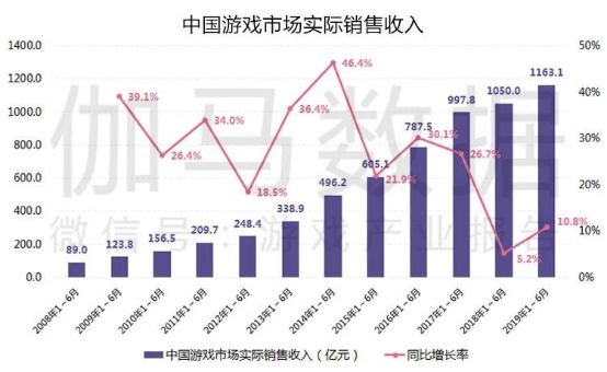 游戏对我国经济