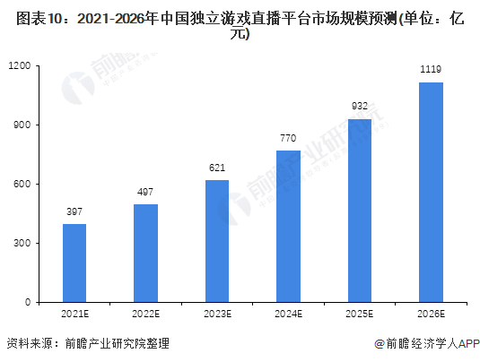 游戏直播的发展趋势