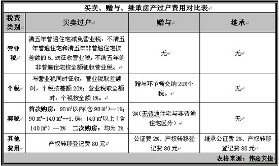 继承的房产再出售新政