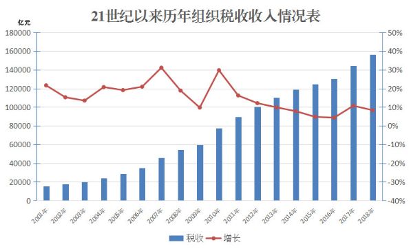 经济增长与财政收入增长的关系