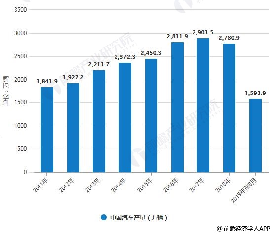 经济发展对汽车行业的影响