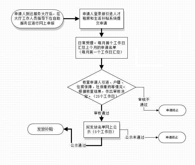 深圳市人才租房补贴