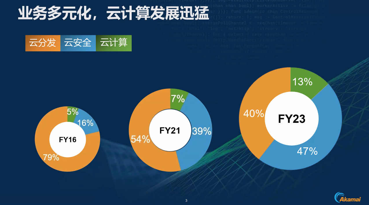 科技热点汇