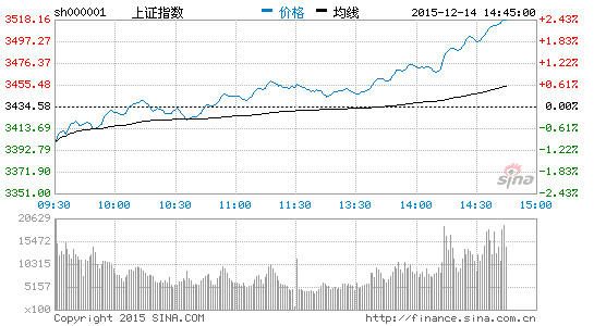 沪指站上3500点热