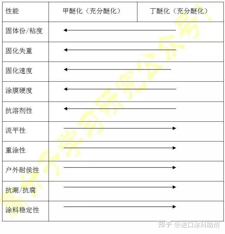 氨基树脂选用