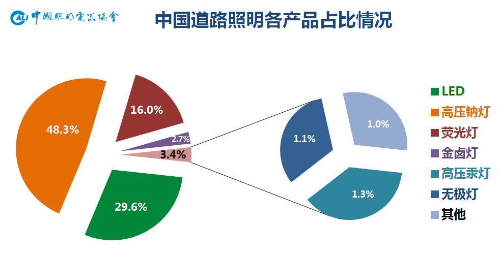 阳光照明产品优点