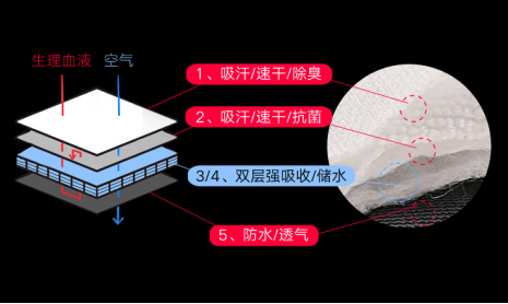 功能性面料