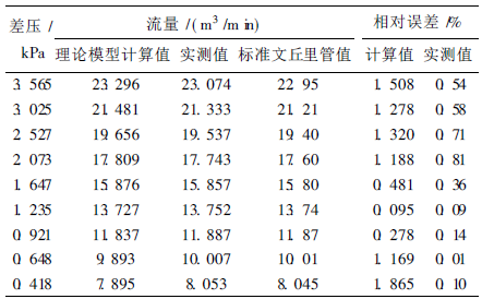 常见的流量测量仪表有哪些?