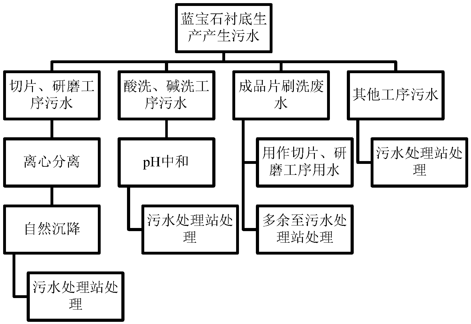 蓝宝石衬底的加工工艺