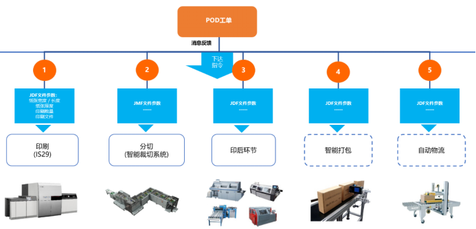 智能印刷制造系统