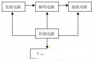 编码器输出低电平有效