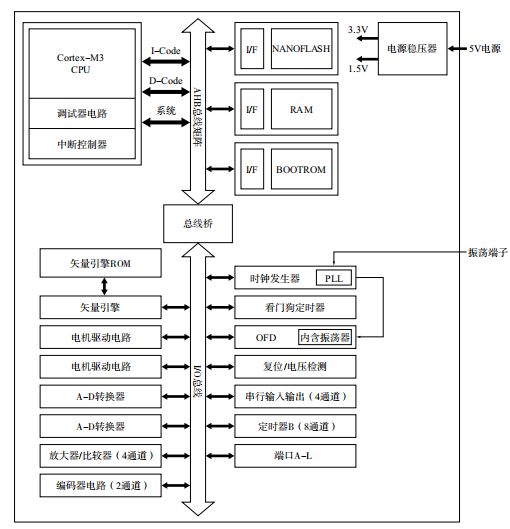 微控制器的内部组成