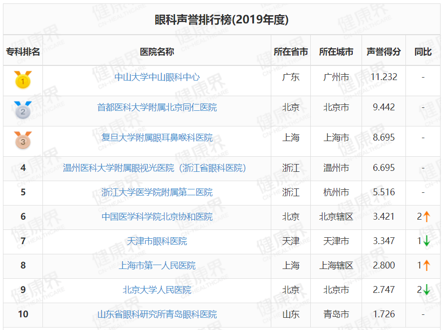 眼科医院全国排名榜前十