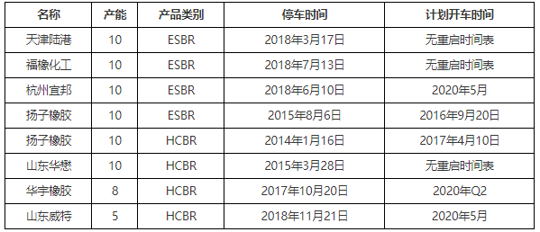 生产丁苯橡胶的原料