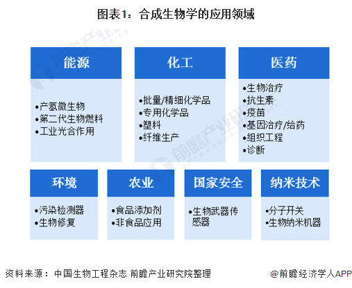 生物科技公司属于什么行业