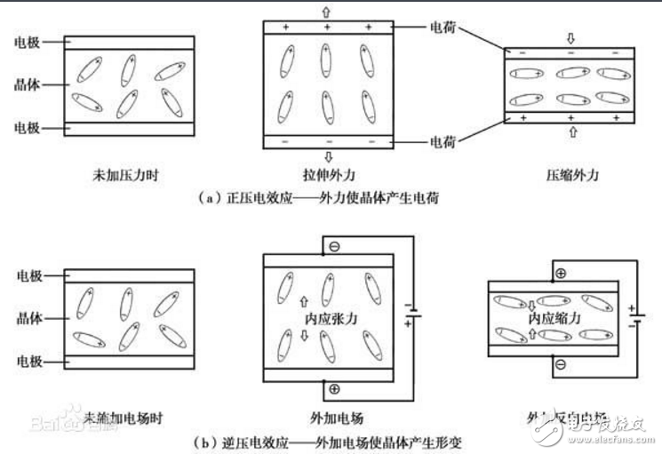 压电传感器是基于材料的什么效应