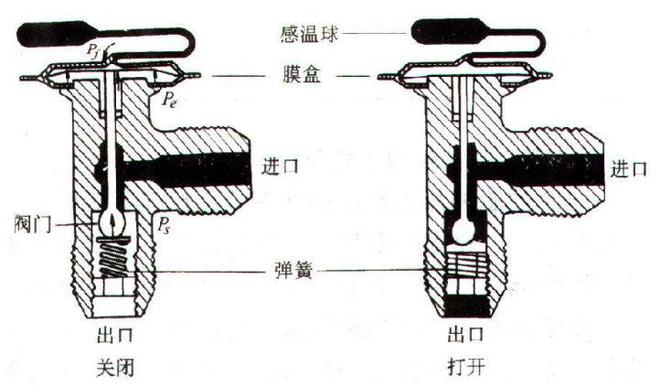 用膨胀阀代替膨胀机