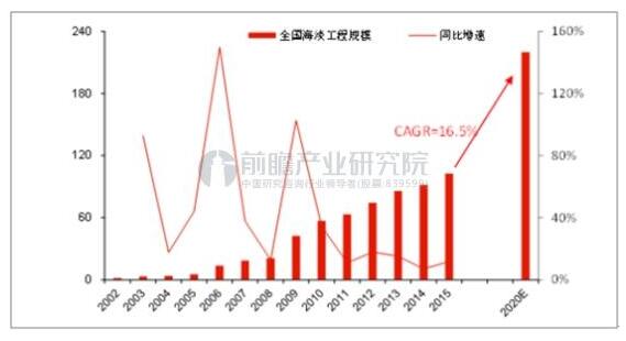 风能海水淡化