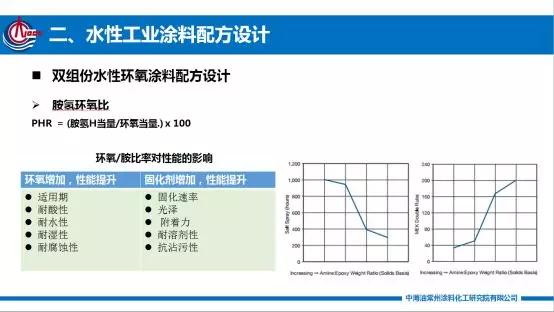 导电涂料配方体系