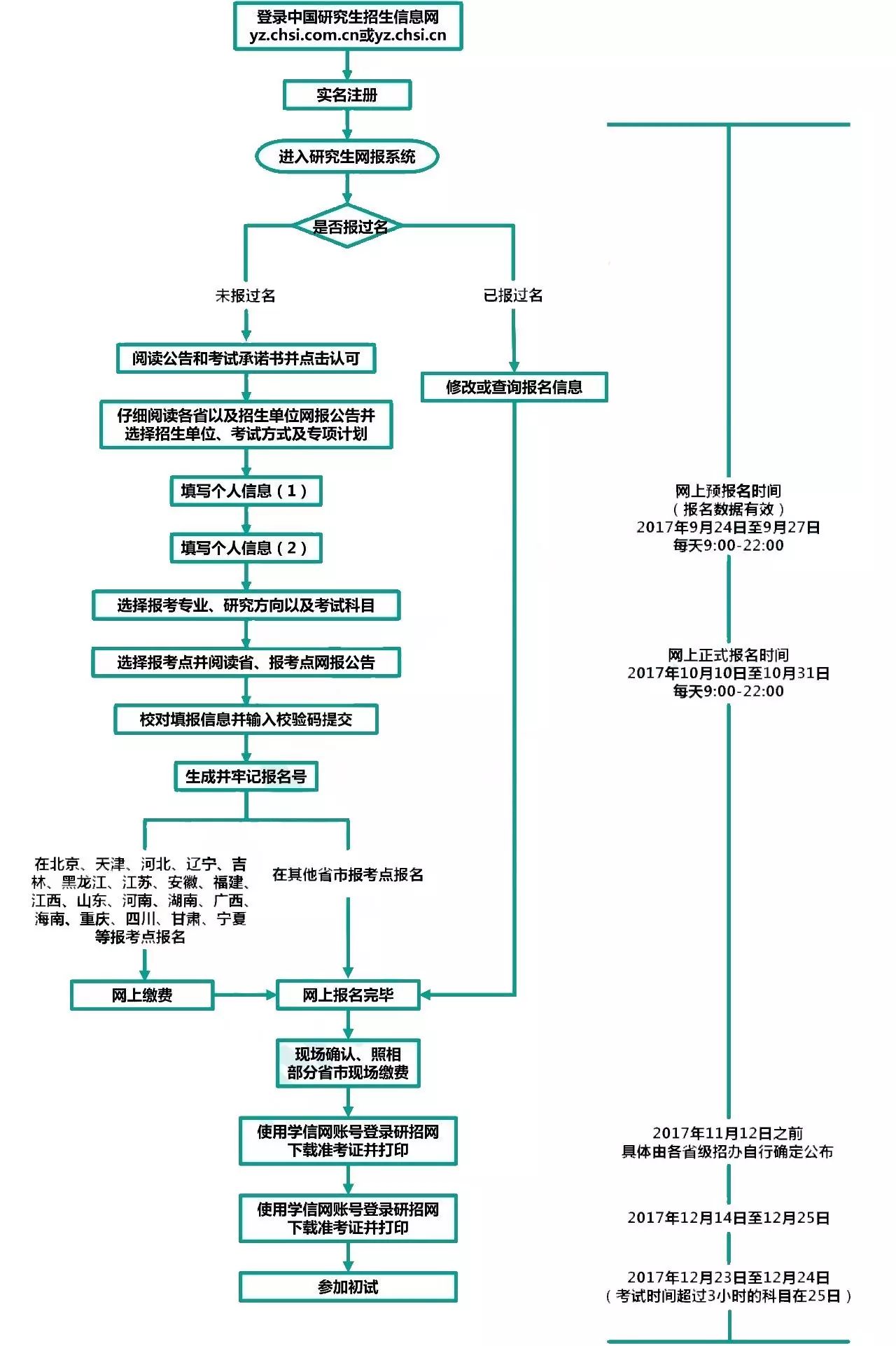 诊断仪的使用流程及注意事项