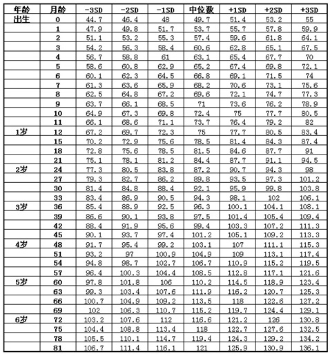 2岁宝宝身高85厘米正常吗