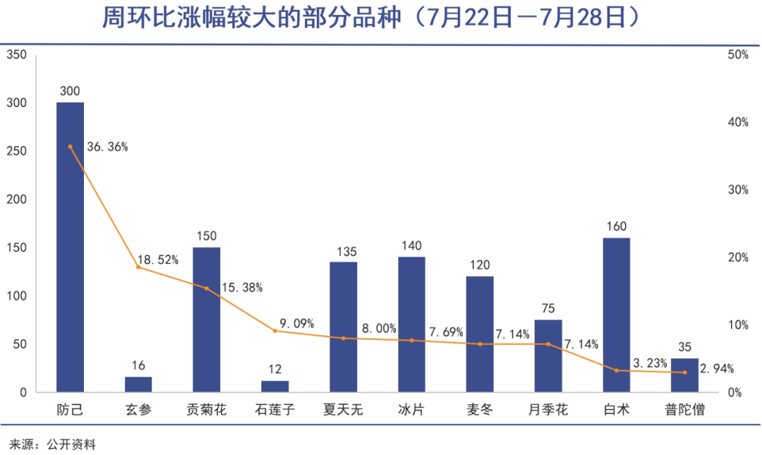 中草药价格上涨