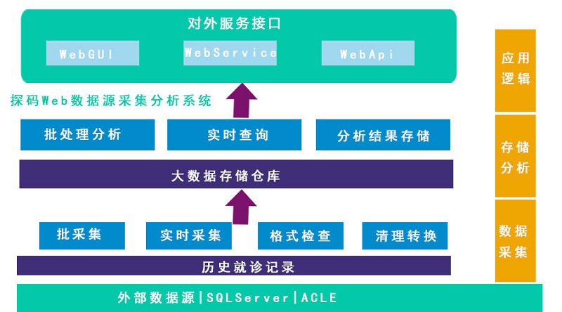 数字化采集系统