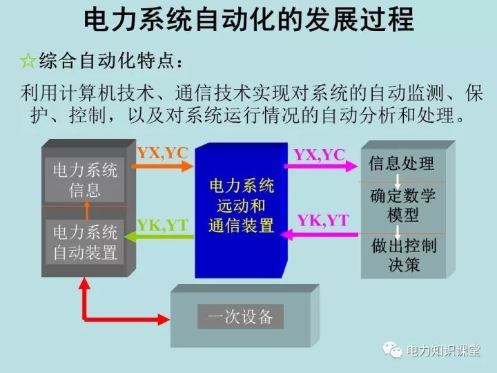 电力系统自动化技术介绍