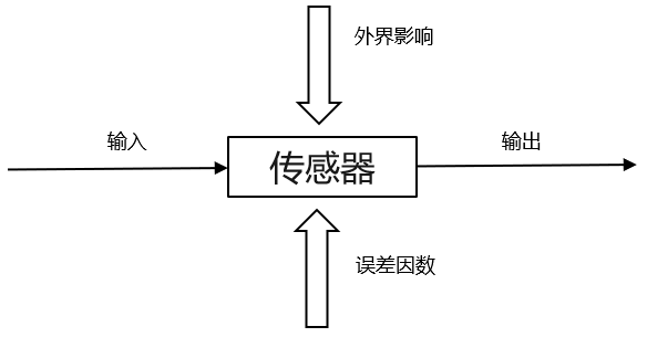 变送器组成