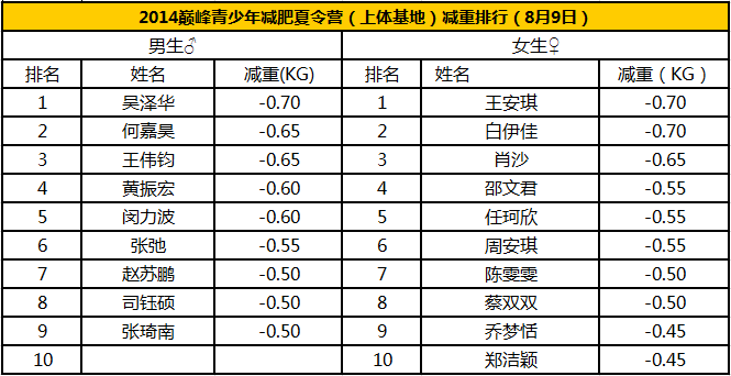 巅峰减重收费标准