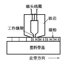 录音机的放音磁头原理