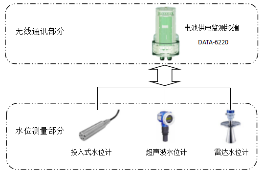 管道液位