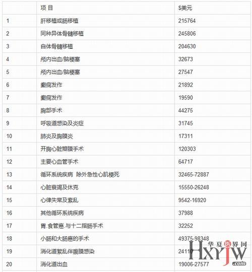 人民医院牙科收费价目表