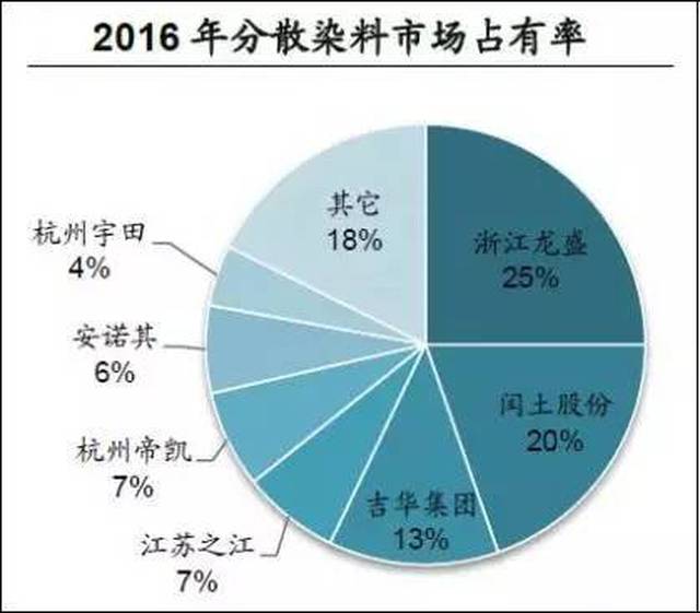 分散染料成分分析