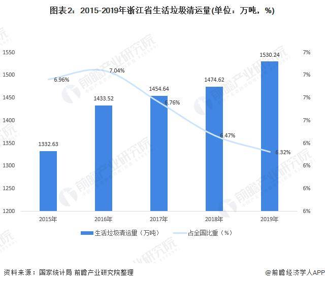 城镇垃圾处理