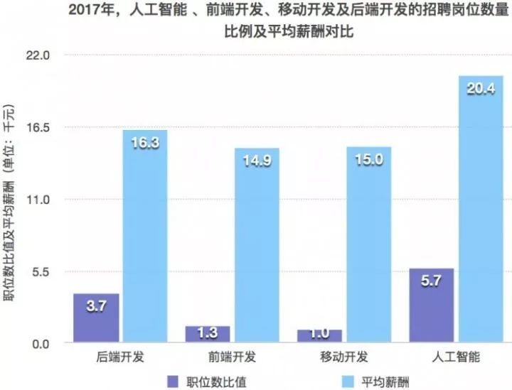 人工智能带来就业还是失业