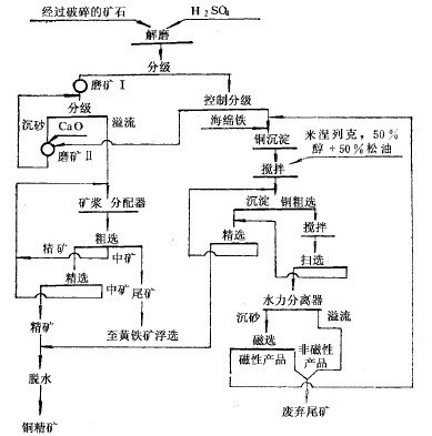 丙烯氨氧化法生产丙烯腈工艺流程