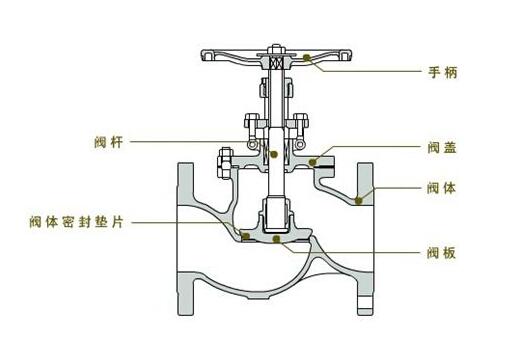 截止阀检修规范及要求