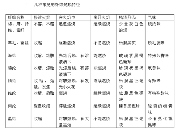 医用纺织品的性能和要求