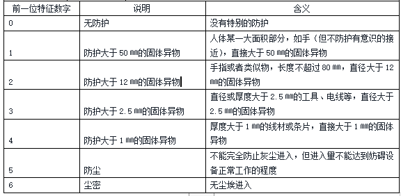 灯具防护等级是怎么划分的