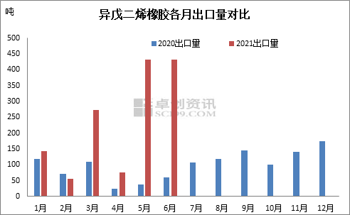 异戊二烯是什么橡胶