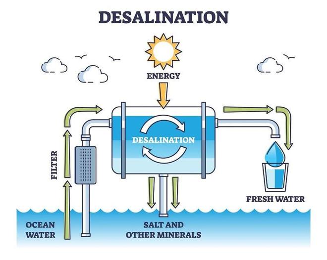 使用海水淡化技术,海水淡化技术在全球水资源管理中的重要性分析方法,灵活性执行计划_FT51.34.27