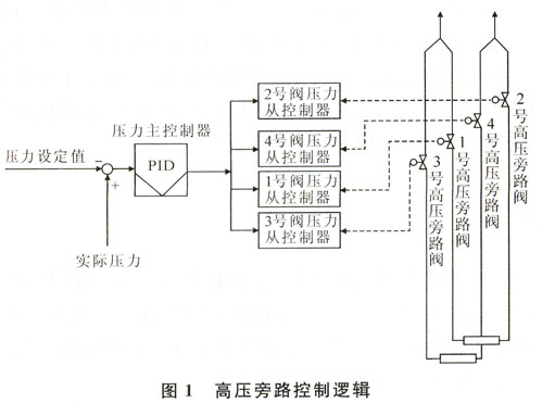 除氧器压力控制系统设计