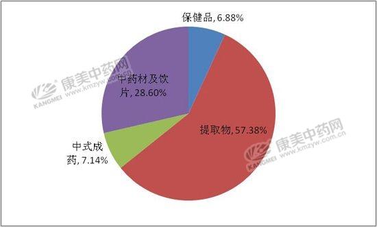 西安中药批发市场在哪