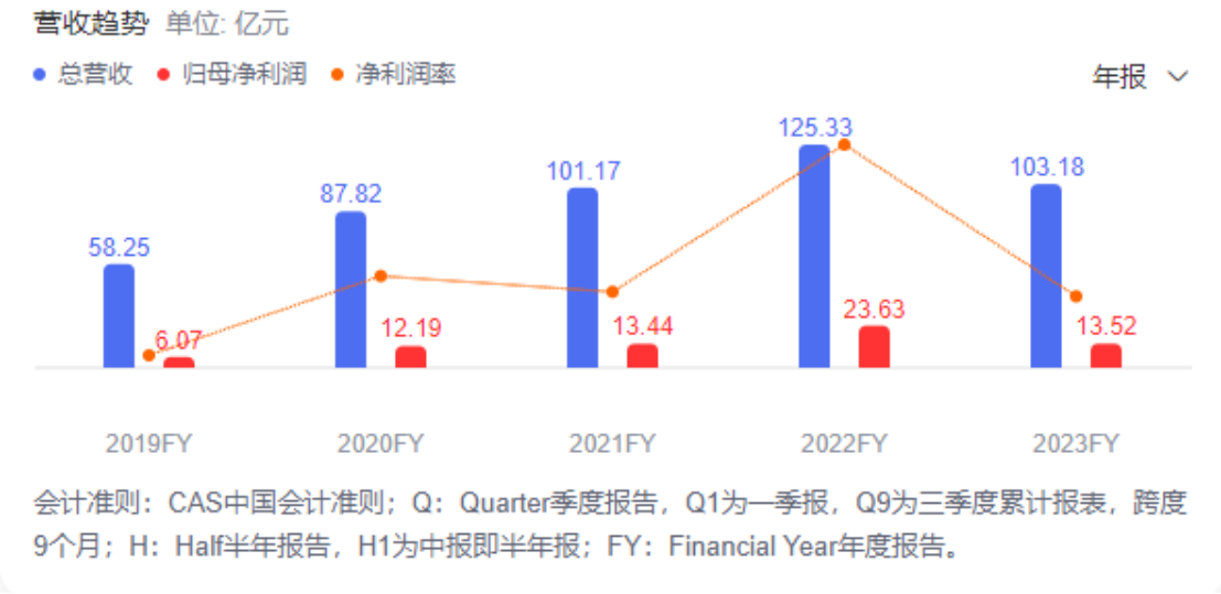 胖东来全年销售额近170亿元