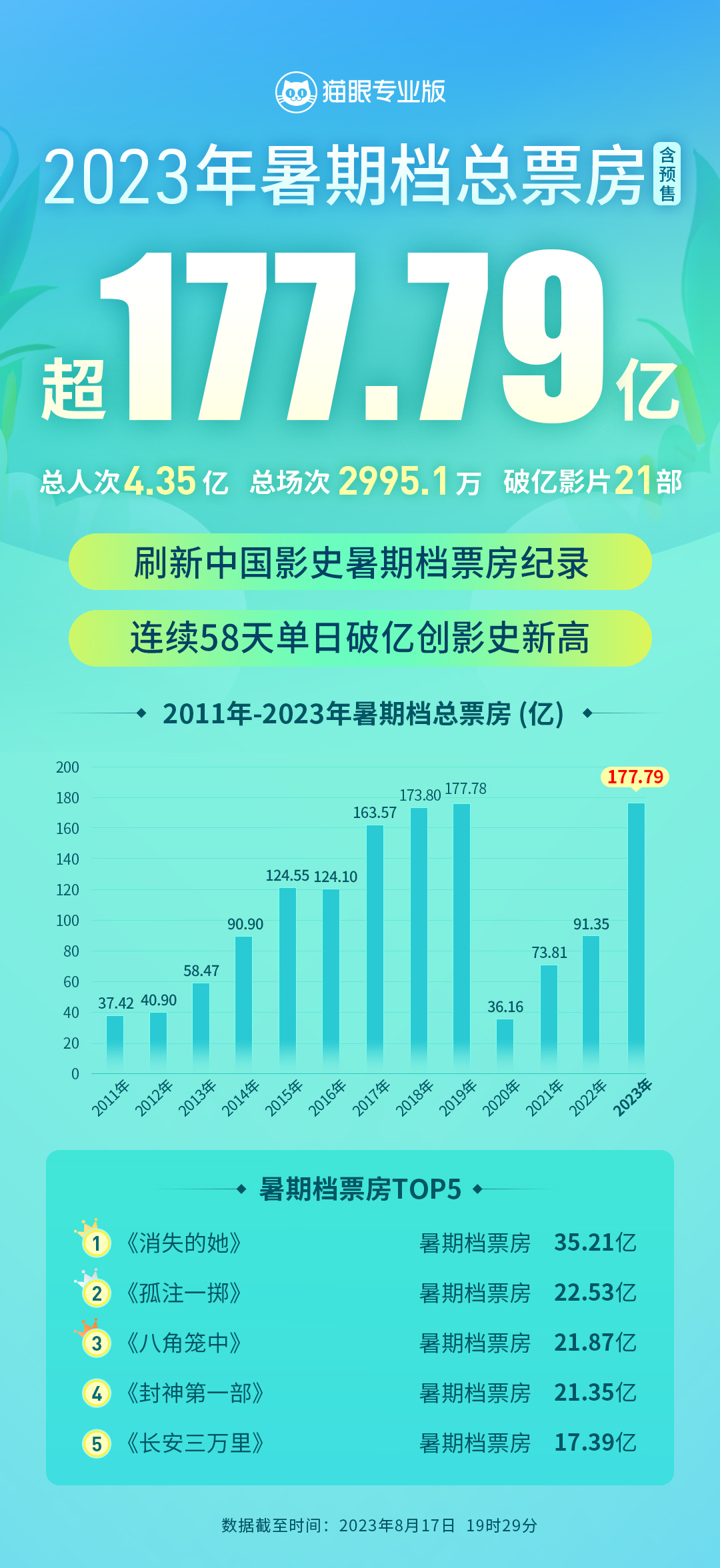 电影小小的我的总票房确实突破了3亿，这一成绩证明了这部电影受到了广泛的欢迎和观众的高度认可。关于这部电影的更多信息，建议访问电影制作方的官方网站或各大影视网站获取。