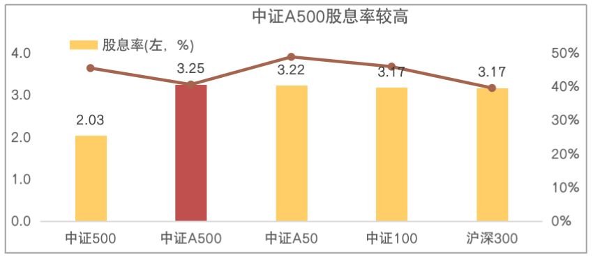 中证A500指数基金