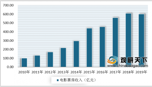 据国家电影局统计的数据显示，截至12月，全国电影总票房突破了十五亿大关。这一成绩反映了中国电影市场的活力和潜力，也表明了观众对于电影的热情不减。随着中国电影产业的不断发展和壮大，相信未来的电影市场会更加繁荣和多样化。