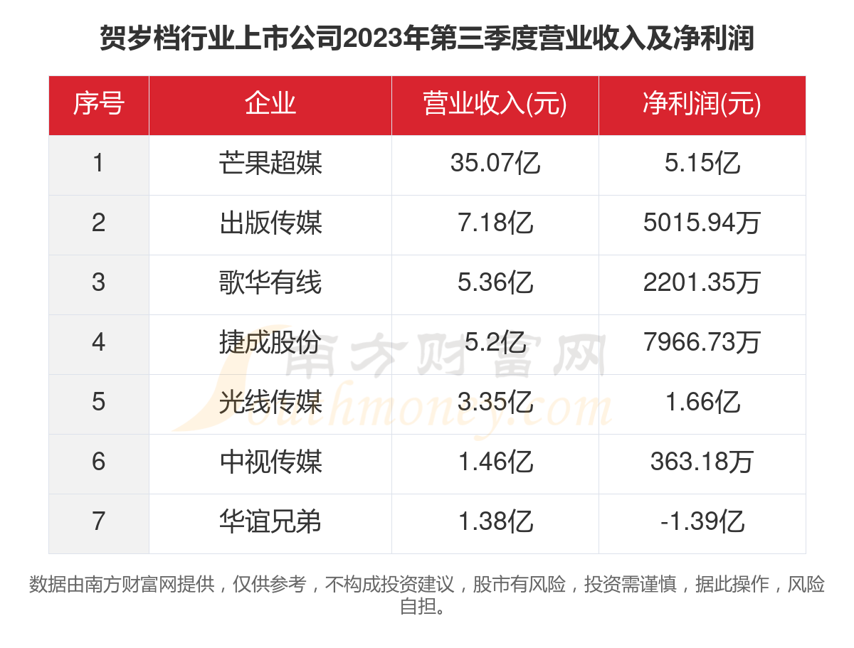 据相关数据统计，2024贺岁档票房突破了17亿。以上数据仅供参考，建议访问中国电影数据信息网或查阅相关新闻报道获取更为准确和全面的信息。